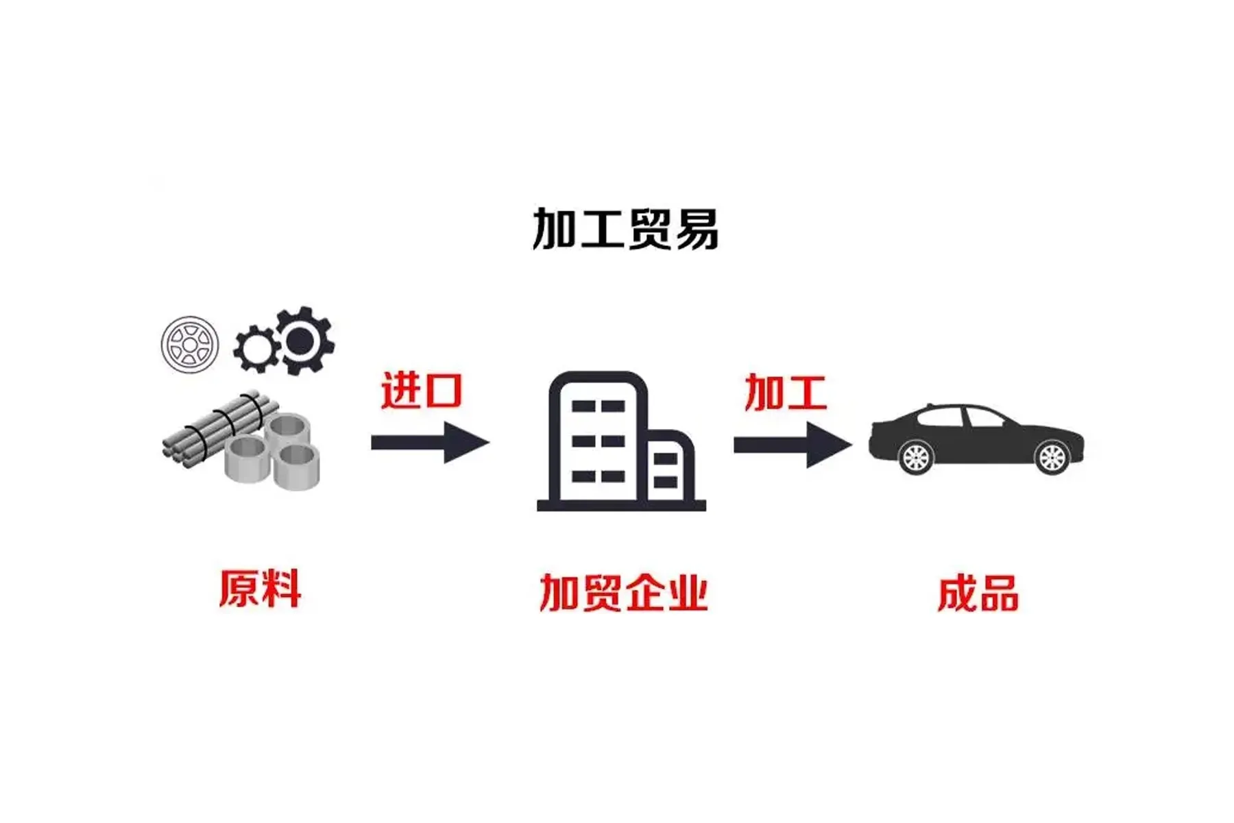 加工貿(mào)易圖