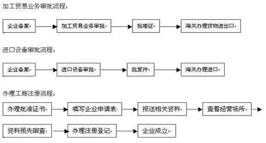 加工貿(mào)易業(yè)務(wù)審批流程圖