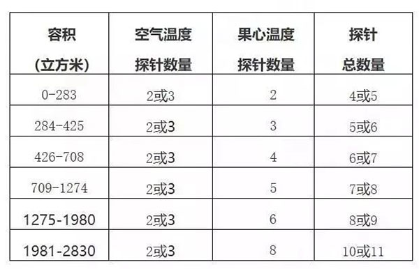 進(jìn)口南非柑橘冷藏船運(yùn)輸檢疫要求，運(yùn)輸途中冷處理操作程序