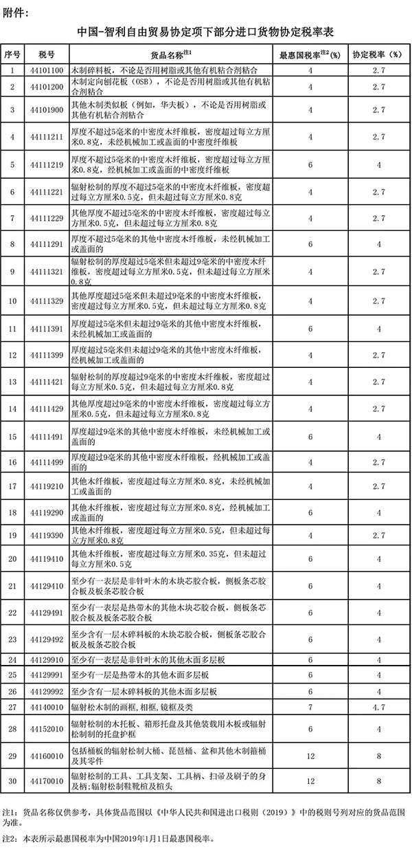 智利進口利好！中智調(diào)整部分貨物協(xié)定稅率