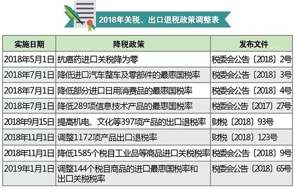 從稅收政策調(diào)整看海關稅政調(diào)研