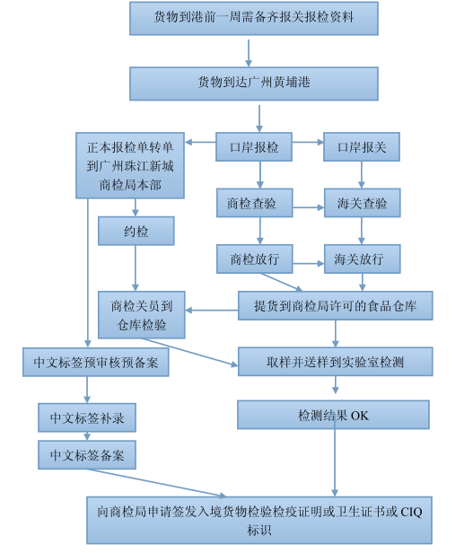 預包裝食品進口報關流程圖