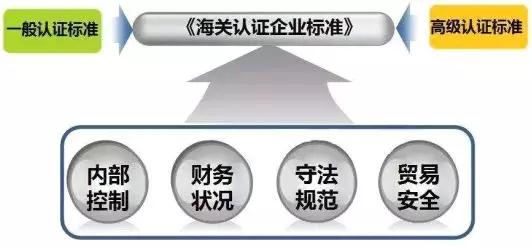 看過來！《海關認證企業(yè)標準》全新出爐，劃重點啦！