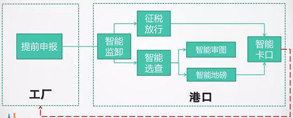 海運口岸24小時如何智能通關(guān)