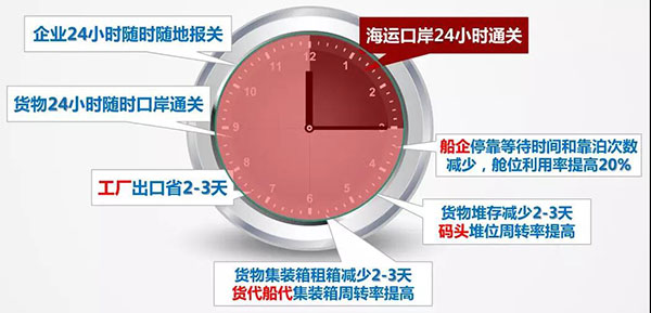 海運口岸24小時如何智能通關(guān)