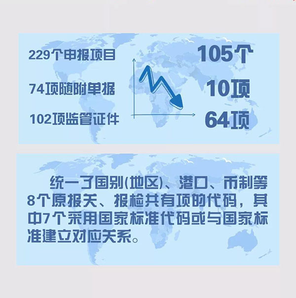 報關(guān)單極簡迭代史