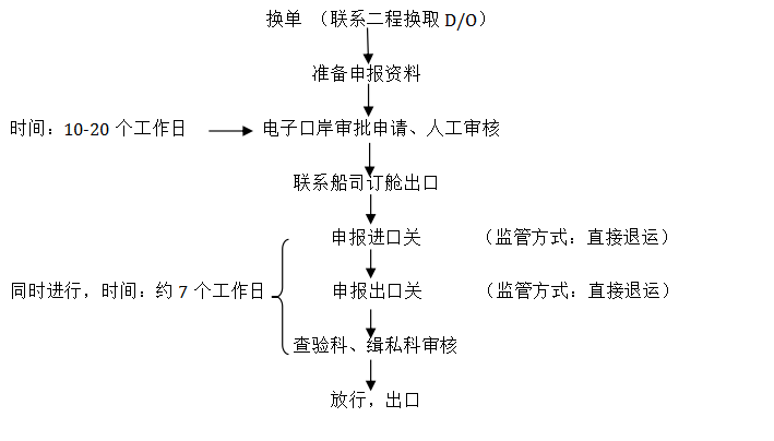 直接退運申報流程