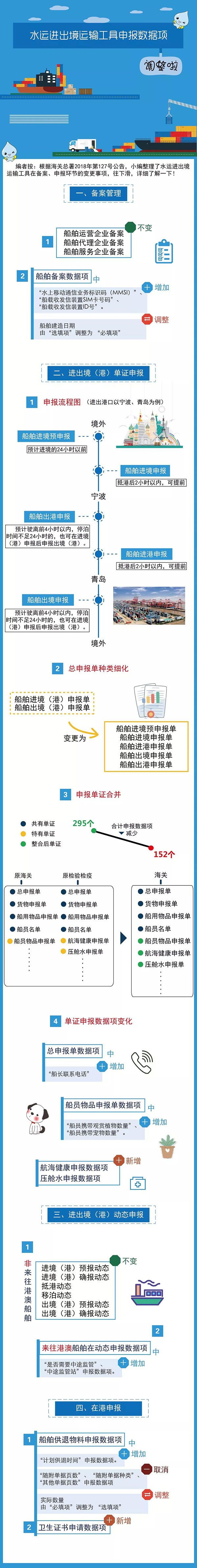 水運(yùn)進(jìn)出境運(yùn)輸工具申報(bào)數(shù)據(jù)項(xiàng)調(diào)整啦！