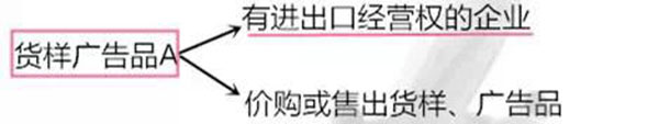 進(jìn)出口貨樣、廣告品通關(guān)指南