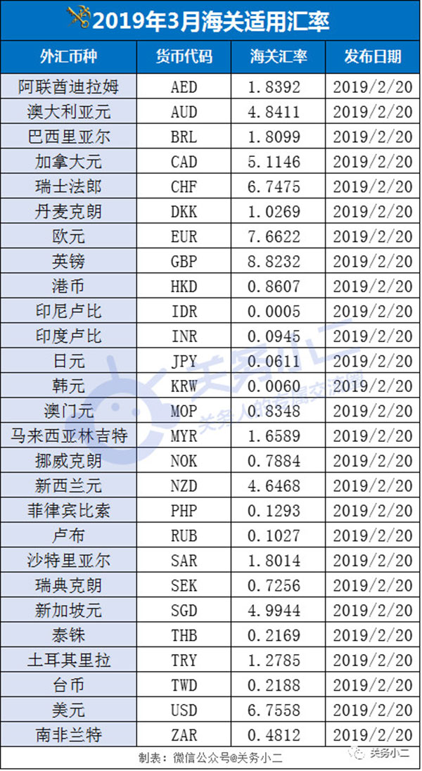 3月份海關(guān)適用匯率來了！